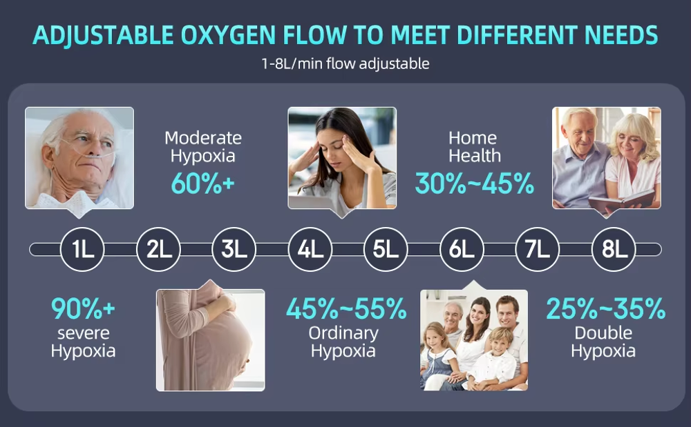 CONCENTRATEUR OXYG&Egrave;NE de1&agrave;8L NEUF230euros Electroménager