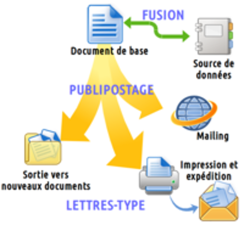   Fichier publipostage campings + les étiquettes imprimées 