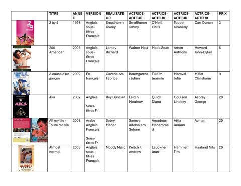 DVD gay collection tr�s bon �tat liste jointe 8 Siorac-en-P�rigord (24)