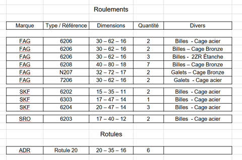 Lots de roulements et rotules 500 Villeneuve-le-Roi (94)