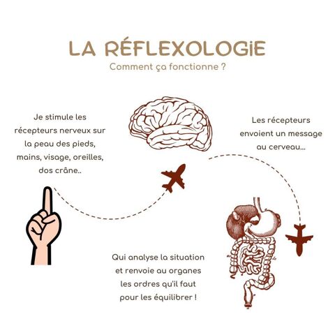 Apprenant massages r&eacute;flexes recherche  consultants  h/f  0 44220 Cou�ron