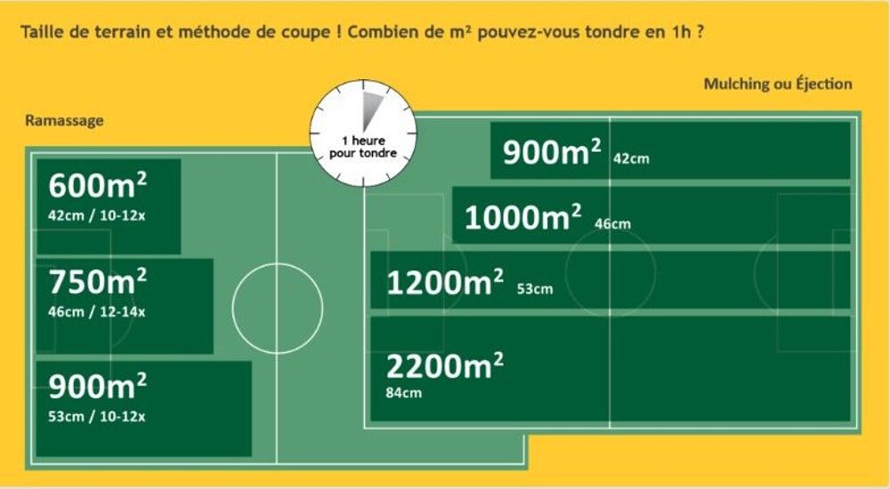 Tondeuse thermique Scheppach MS225-53E 7cv - 224 cm3 Jardin