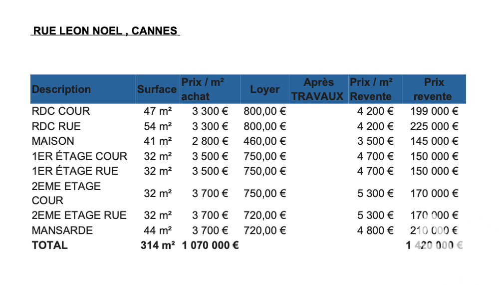 Vente Immeuble Vente Immeuble 325 m&sup2; Cannes