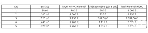   Location Bureaux 100 m&sup2; 